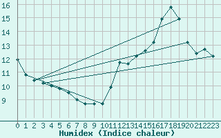 Courbe de l'humidex pour Ciudad Real (Esp)