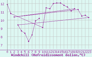 Courbe du refroidissement olien pour Leconfield