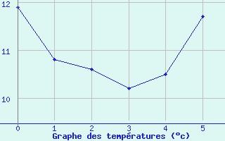 Courbe de tempratures pour Loznica