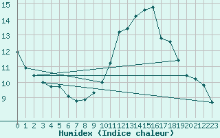 Courbe de l'humidex pour Monts-sur-Guesnes (86)