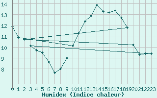 Courbe de l'humidex pour Carpentras (84)