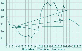 Courbe de l'humidex pour Chargey-les-Gray (70)