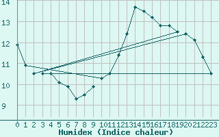 Courbe de l'humidex pour Saint-Quentin (02)
