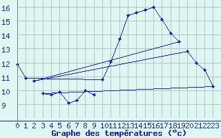 Courbe de tempratures pour Saint-Quentin (02)