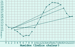 Courbe de l'humidex pour Orly (91)