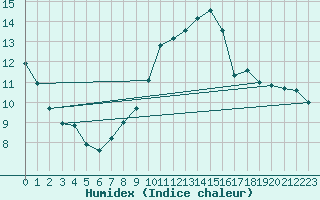 Courbe de l'humidex pour Neuchatel (Sw)