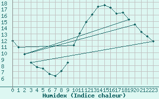 Courbe de l'humidex pour Als (30)