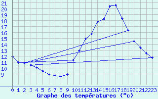 Courbe de tempratures pour Sermange-Erzange (57)