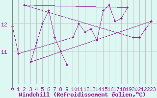 Courbe du refroidissement olien pour Weybourne