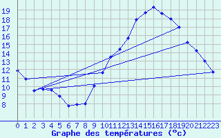 Courbe de tempratures pour Avord (18)