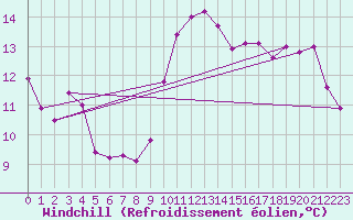 Courbe du refroidissement olien pour Skagsudde