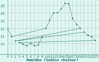 Courbe de l'humidex pour Porquerolles (83)