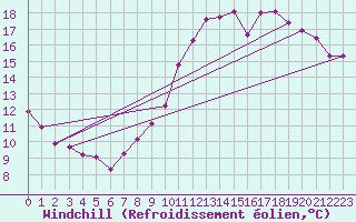 Courbe du refroidissement olien pour Saint-Martial-de-Vitaterne (17)