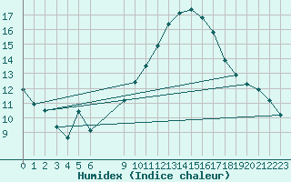 Courbe de l'humidex pour Coria