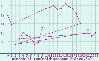 Courbe du refroidissement olien pour Solenzara - Base arienne (2B)