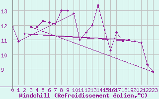 Courbe du refroidissement olien pour Clarac (31)