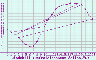 Courbe du refroidissement olien pour Aigrefeuille d
