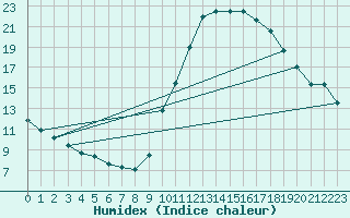 Courbe de l'humidex pour Millau (12)