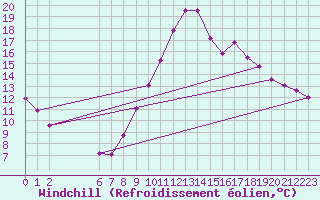 Courbe du refroidissement olien pour Colmar-Ouest (68)