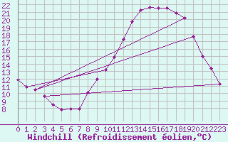 Courbe du refroidissement olien pour Belfort-Dorans (90)