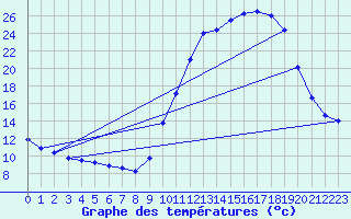 Courbe de tempratures pour Auch (32)