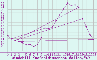 Courbe du refroidissement olien pour Hohrod (68)