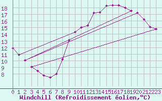 Courbe du refroidissement olien pour Nostang (56)