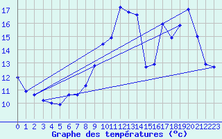 Courbe de tempratures pour Ploudalmezeau (29)