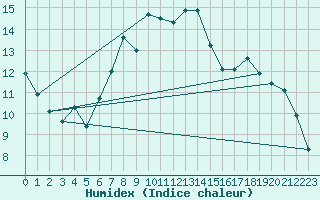 Courbe de l'humidex pour Malin Head
