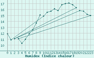 Courbe de l'humidex pour Nossen