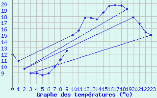 Courbe de tempratures pour Grenoble/agglo Le Versoud (38)