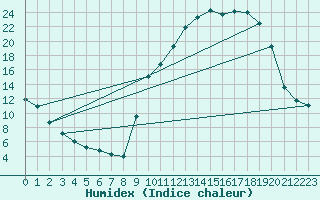 Courbe de l'humidex pour Gros-Rderching (57)