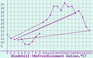 Courbe du refroidissement olien pour Toussus-le-Noble (78)