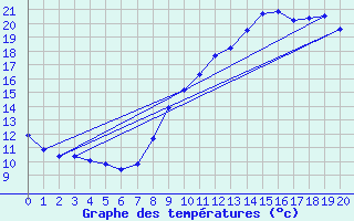 Courbe de tempratures pour Lacapelle-Biron (47)