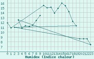 Courbe de l'humidex pour Nancy - Ochey (54)