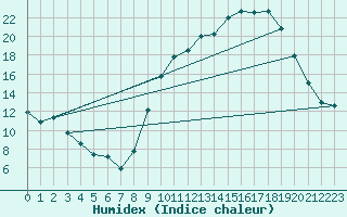Courbe de l'humidex pour Grenoble/St-Etienne-St-Geoirs (38)
