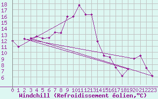 Courbe du refroidissement olien pour Lahr (All)