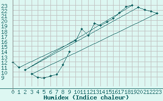 Courbe de l'humidex pour Dunkerque (59)