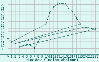 Courbe de l'humidex pour Guadalajara