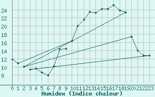 Courbe de l'humidex pour Brakel (Be)