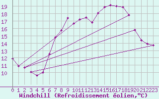 Courbe du refroidissement olien pour Wittering