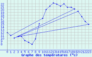 Courbe de tempratures pour Brest (29)