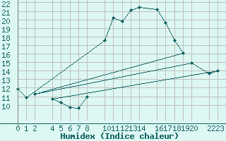 Courbe de l'humidex pour guilas