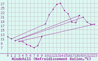 Courbe du refroidissement olien pour Narbonne-Ouest (11)