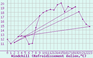 Courbe du refroidissement olien pour Dinard (35)