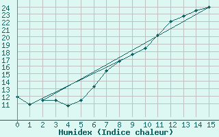 Courbe de l'humidex pour Frankfurt/Main-Weste