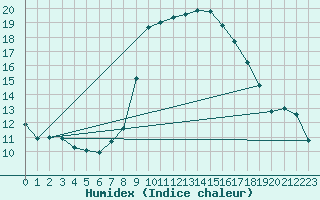 Courbe de l'humidex pour Evanger