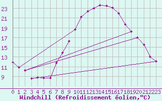 Courbe du refroidissement olien pour Valladolid