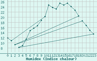 Courbe de l'humidex pour Muehlacker