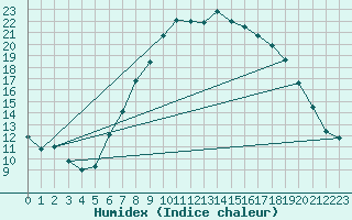 Courbe de l'humidex pour Gurteen